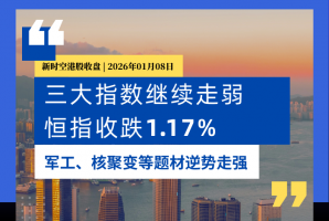 新时空港股收盘丨三大指数继续走弱，恒指收跌1.17%，军工、核聚变等题材逆势走强