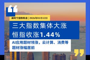 新時空港股收盤丨三大指數集體大漲、恒指收漲1.44%，AI應用、雲計算等題材漲幅居前 - 新時空