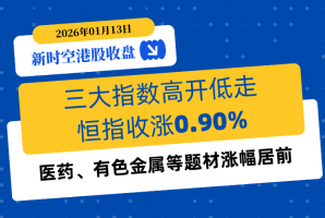 新时空港股收盘丨三大指数高开低走，恒指收涨0.90%，医药、有色金属等题材涨幅居前 - 新时空