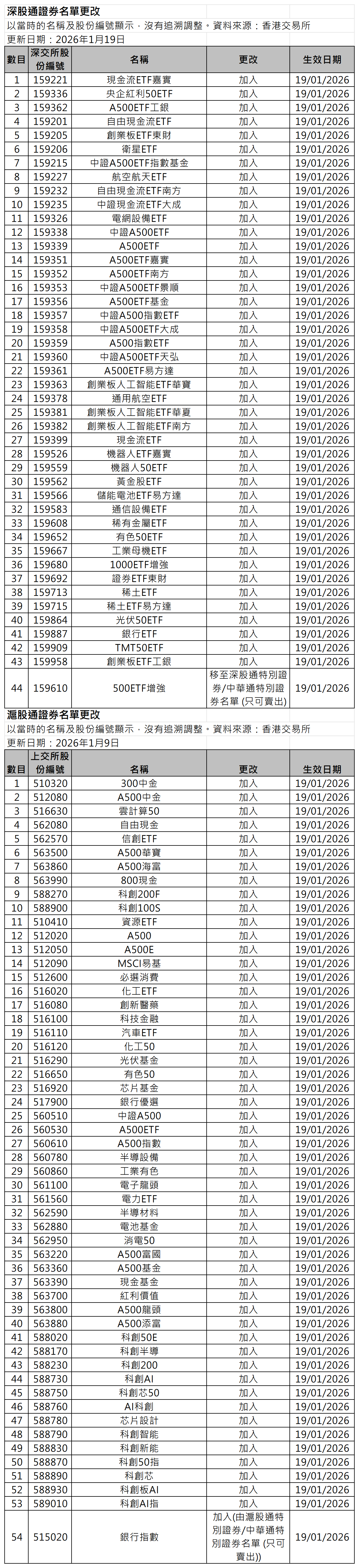港交所披露：2026年1月19日生效的沪深股通ETF最新纳入名单，包括其代码及名称。