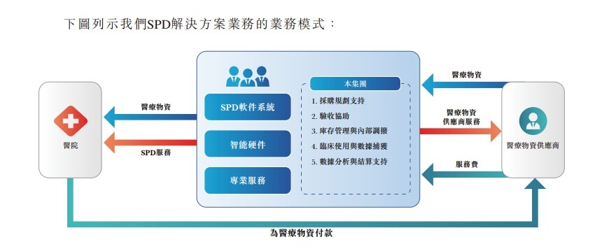新时空-国医科技SPD解决方案业务模式