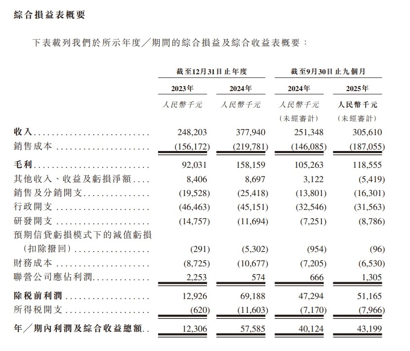 新时空-国医科技综合损益表