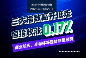 新时空丨港股收盘：三大指数高开低走、恒指收涨0.17%，商业航天、半导体等题材涨幅居前 - 新时空