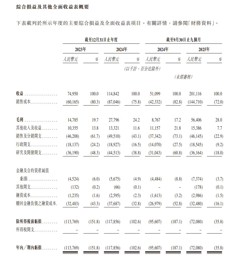 新时空-迦智科技综合损益及其他全面收益表
