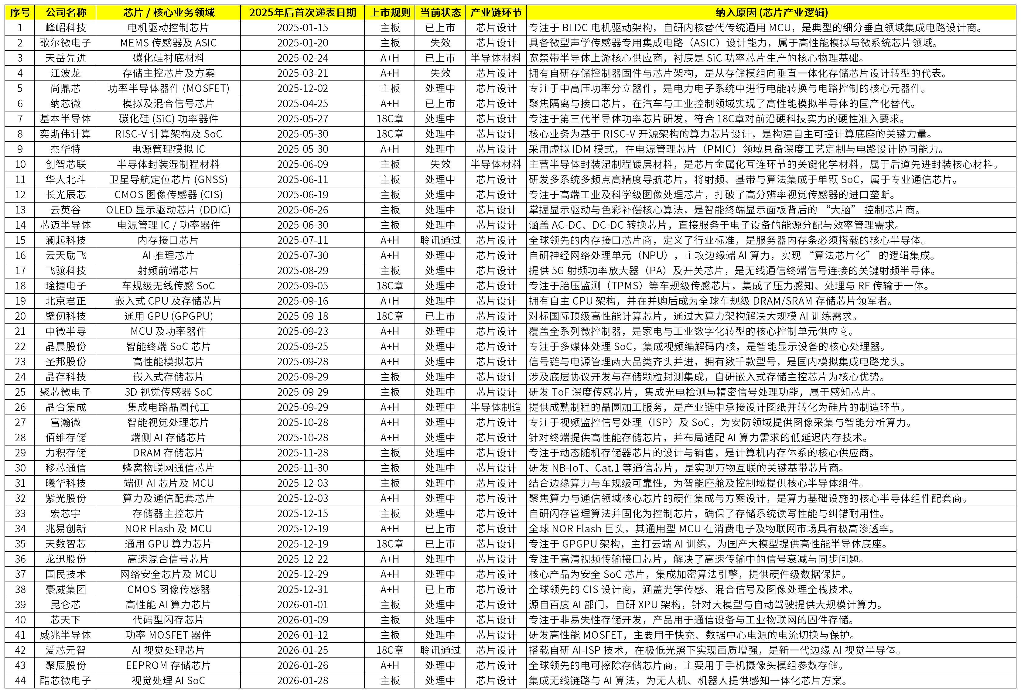 新时空-2025年至今递表港股芯片产业公司汇总表