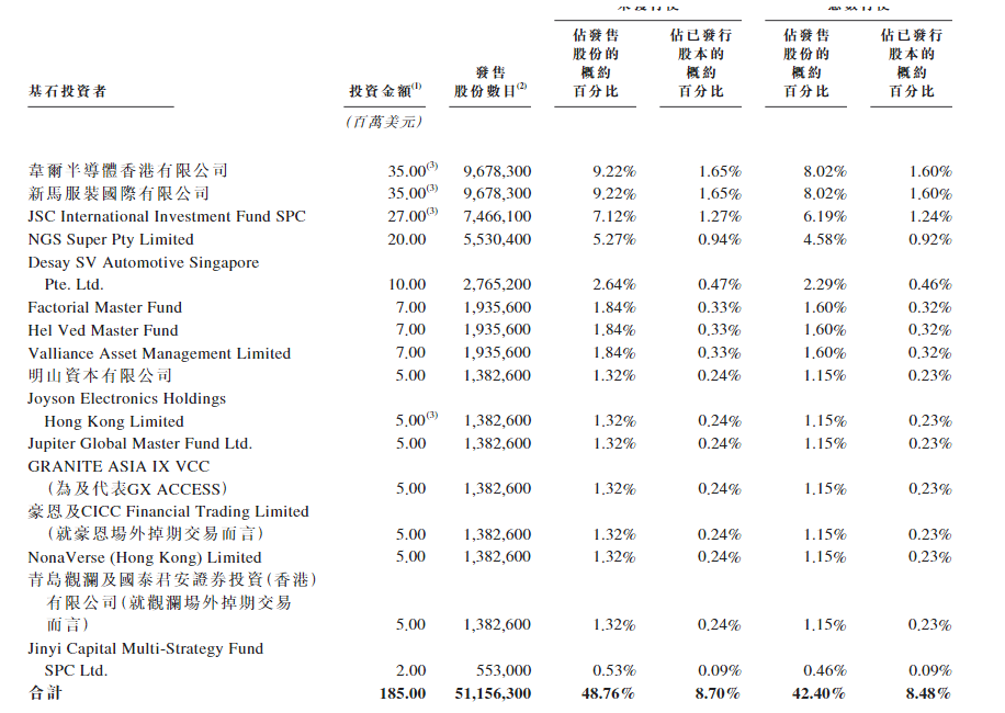 新时空-爱芯元智基石投资者