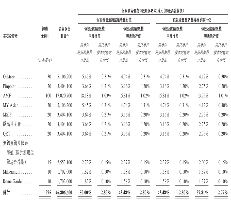 新时空-先导智能基石投资者