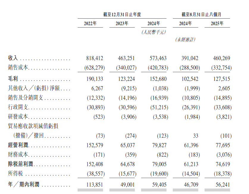 新時空-樂欣戶外財務數據