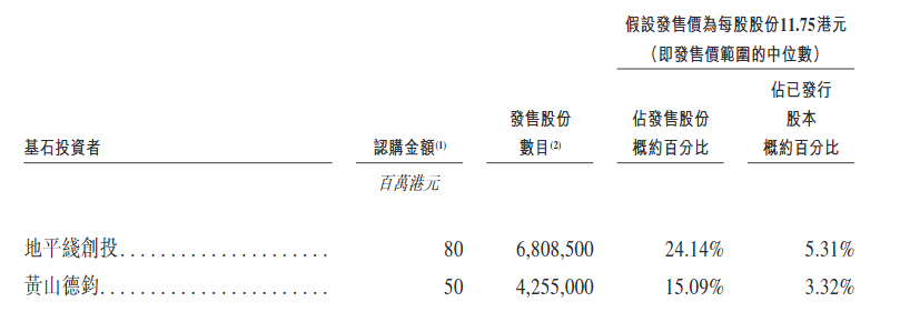 新時空-樂欣戶外基石投資者