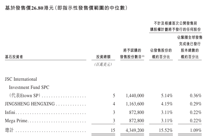 新时空-海致科技集团基石投资者