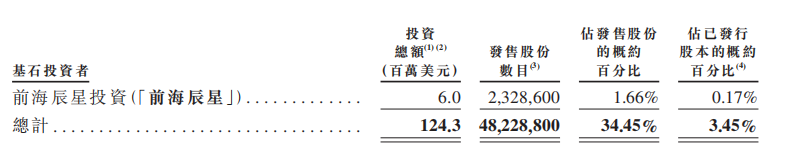 新時空-沃爾核材基石投資者