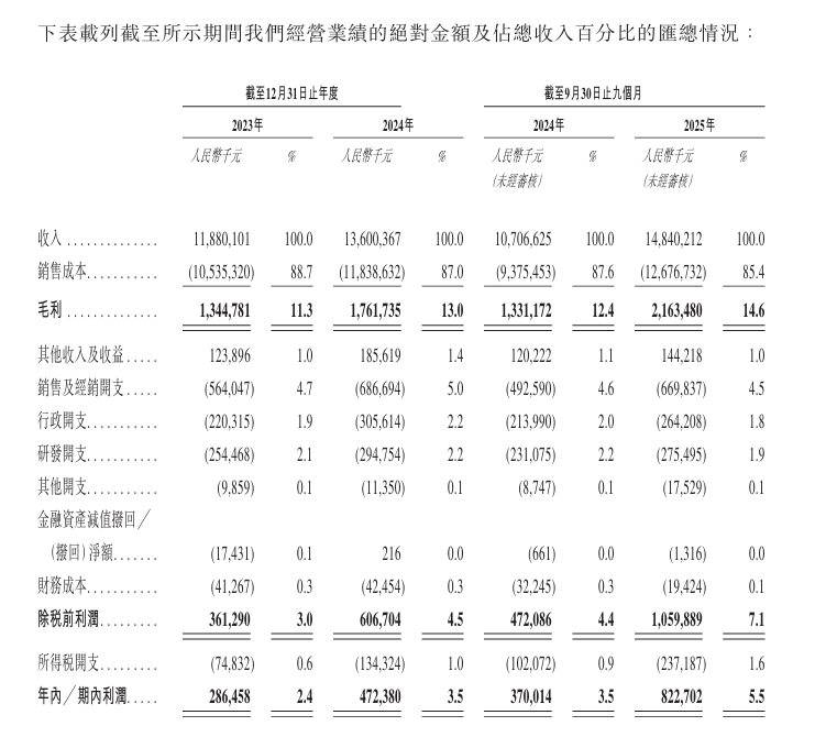 新时空-台铃科技财务数据
