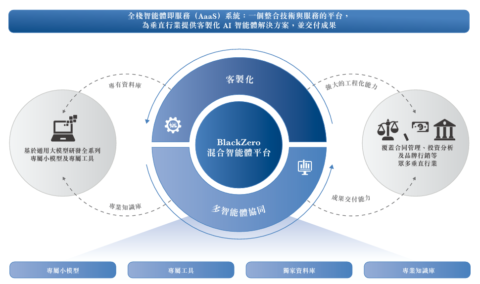 新时空-第零智能业务模式