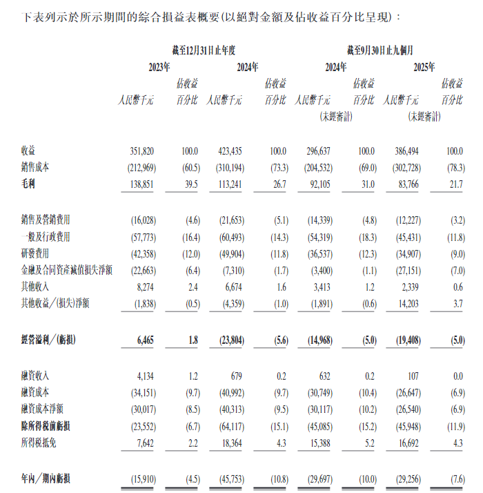 新時空-華依科技財務數據