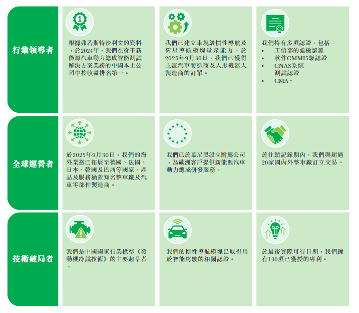 新時空-華依科技業務亮點