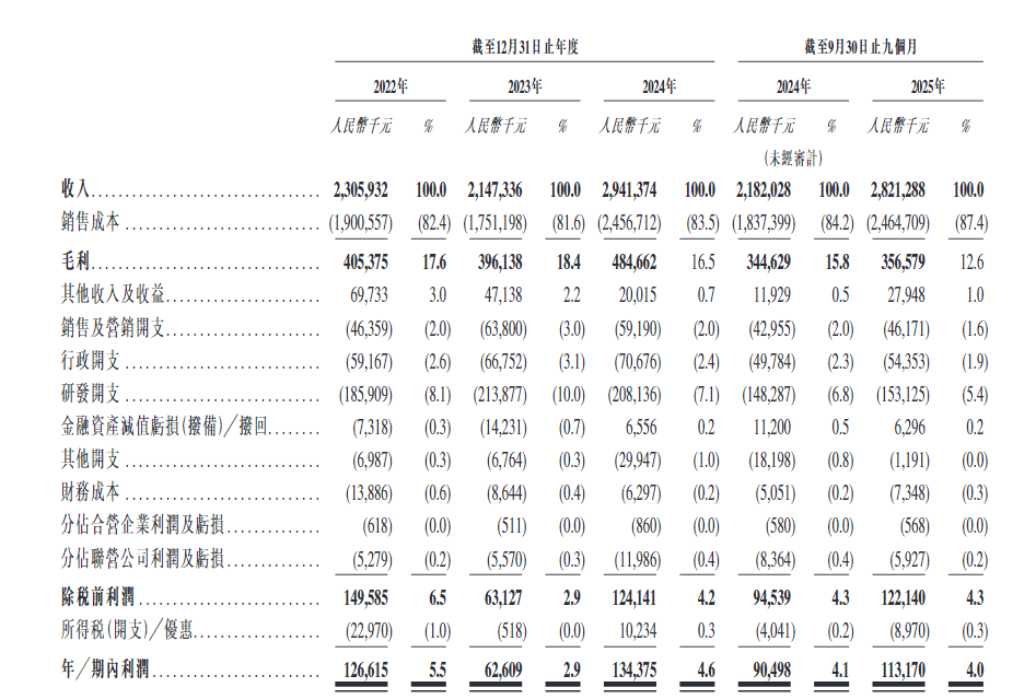 新時空-美格智能財務數據