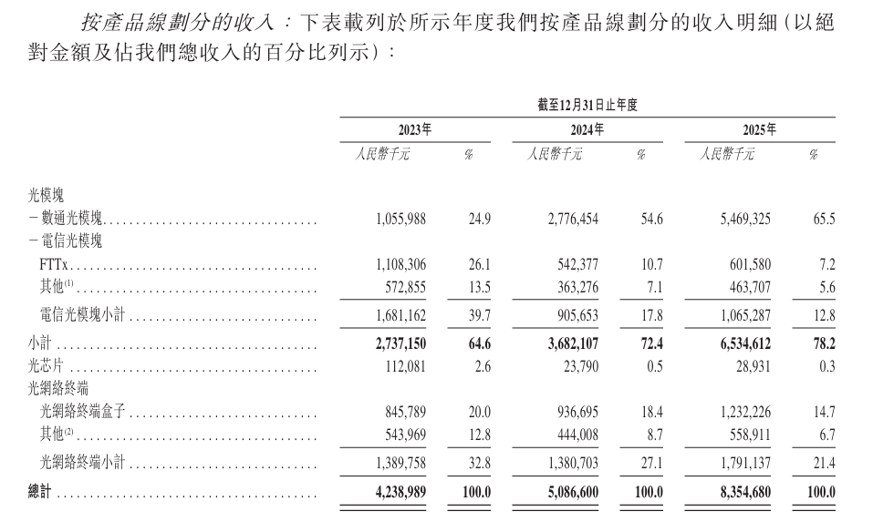 新时空-纳真科技业务收入