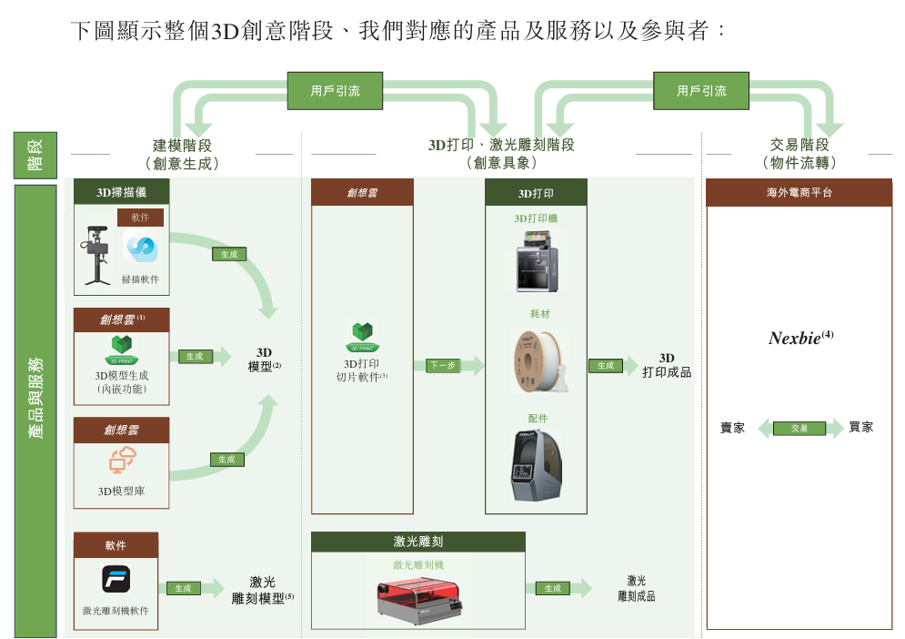 新時空-創想三維業務模式