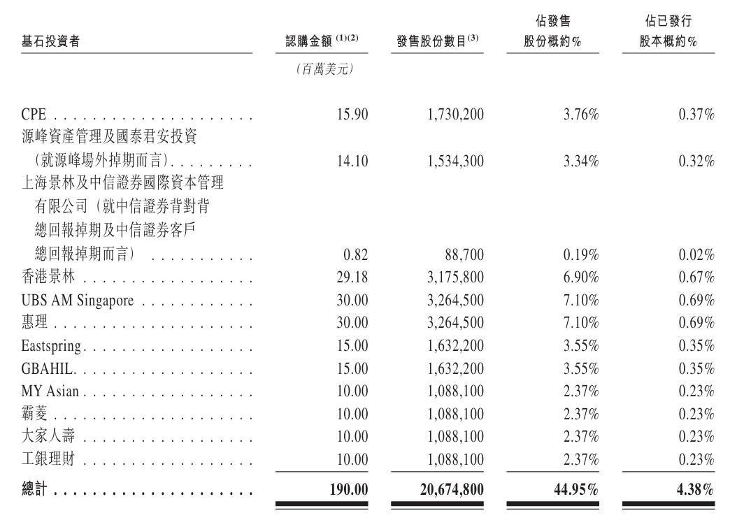 新時空-廣合科技基石投資者