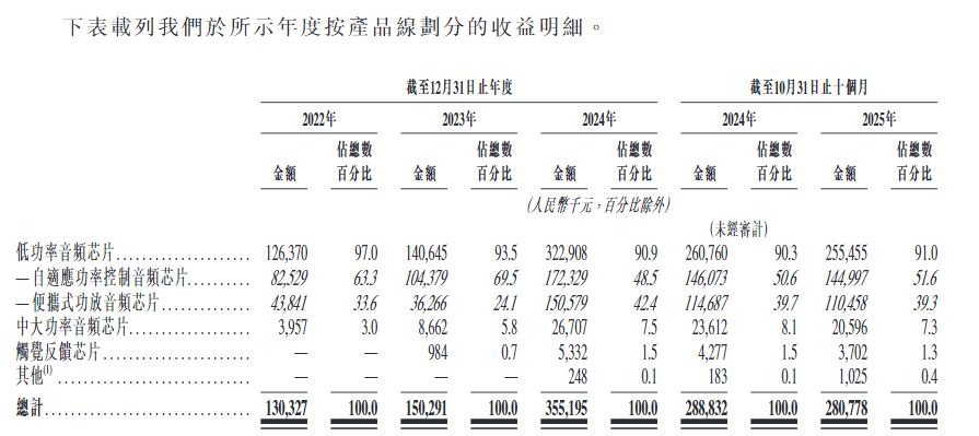 新時空-傅裏葉產品收入