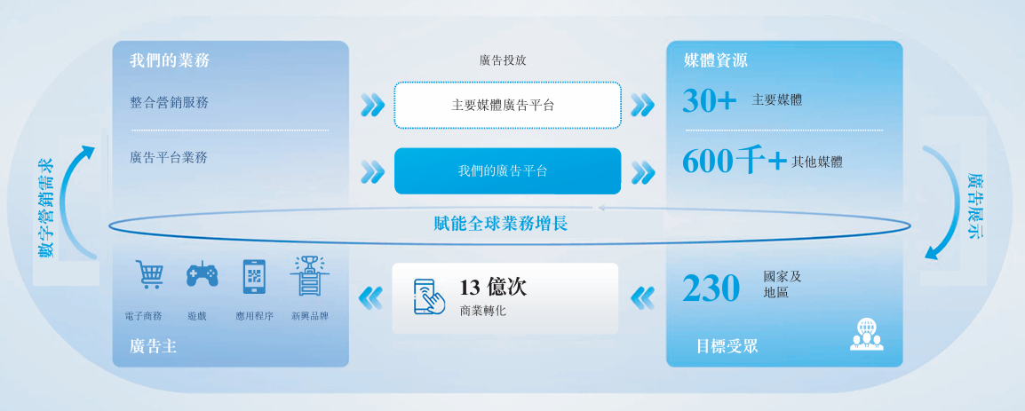 新時空-易點天下業務