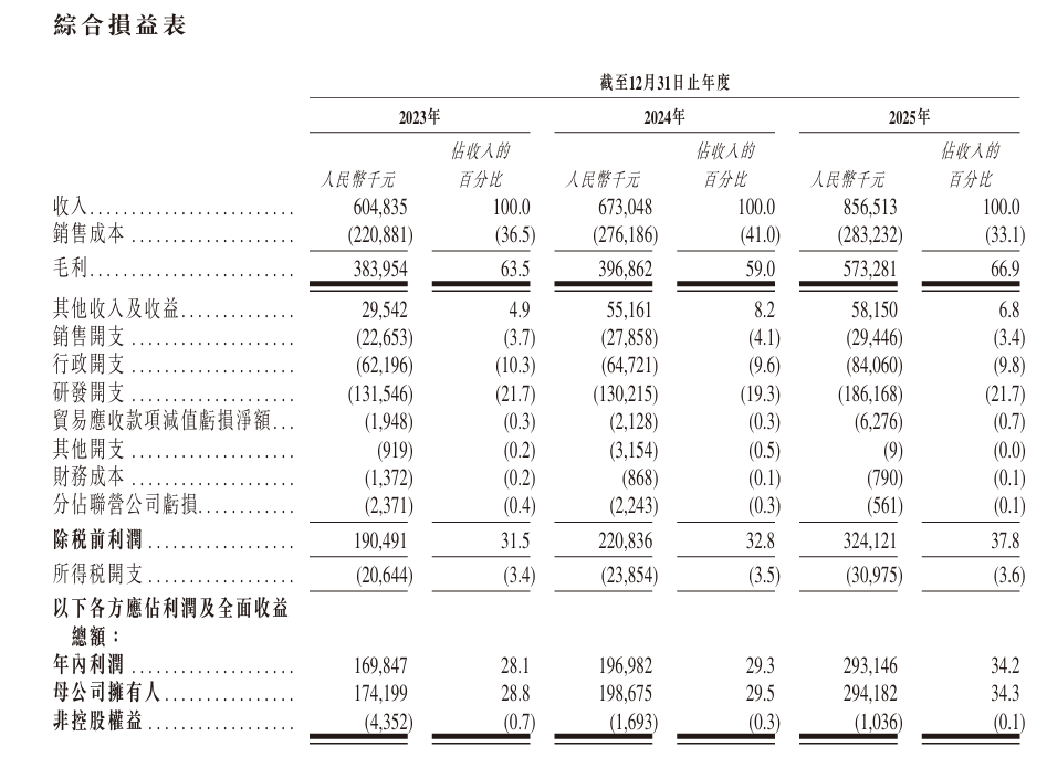 新时空-长光辰芯财务数据
