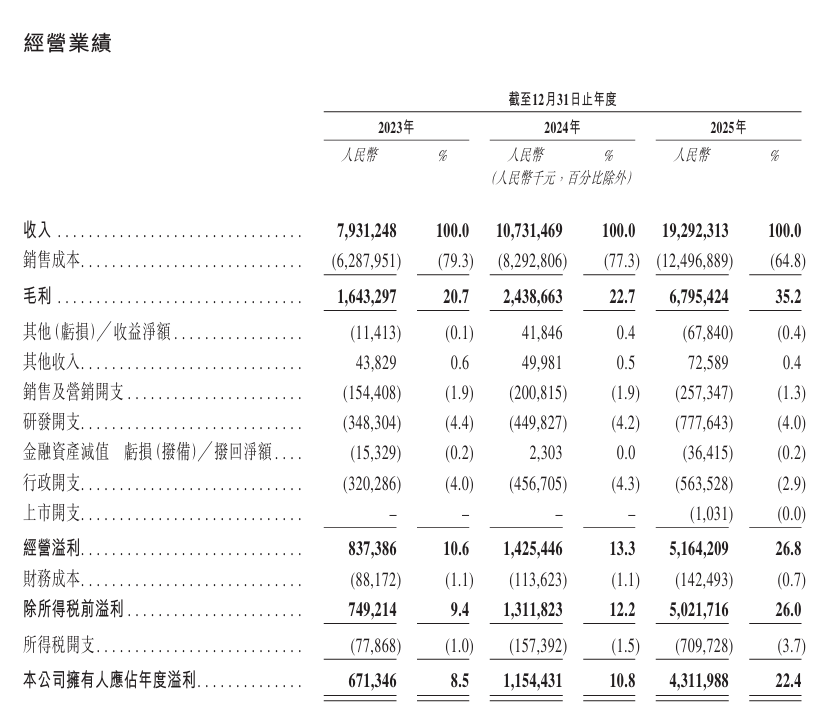 新时空-胜宏科技财务数据