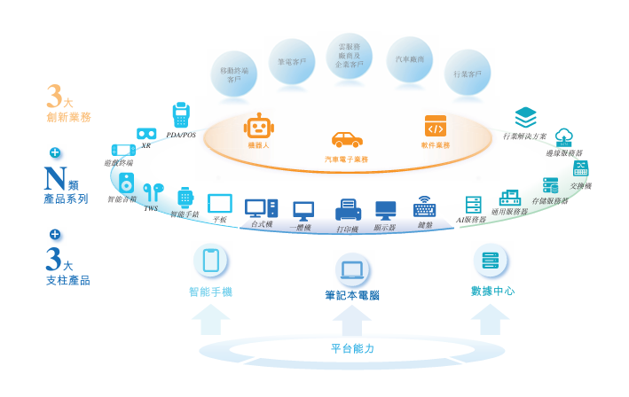 新時空-華勤技術產品矩陣