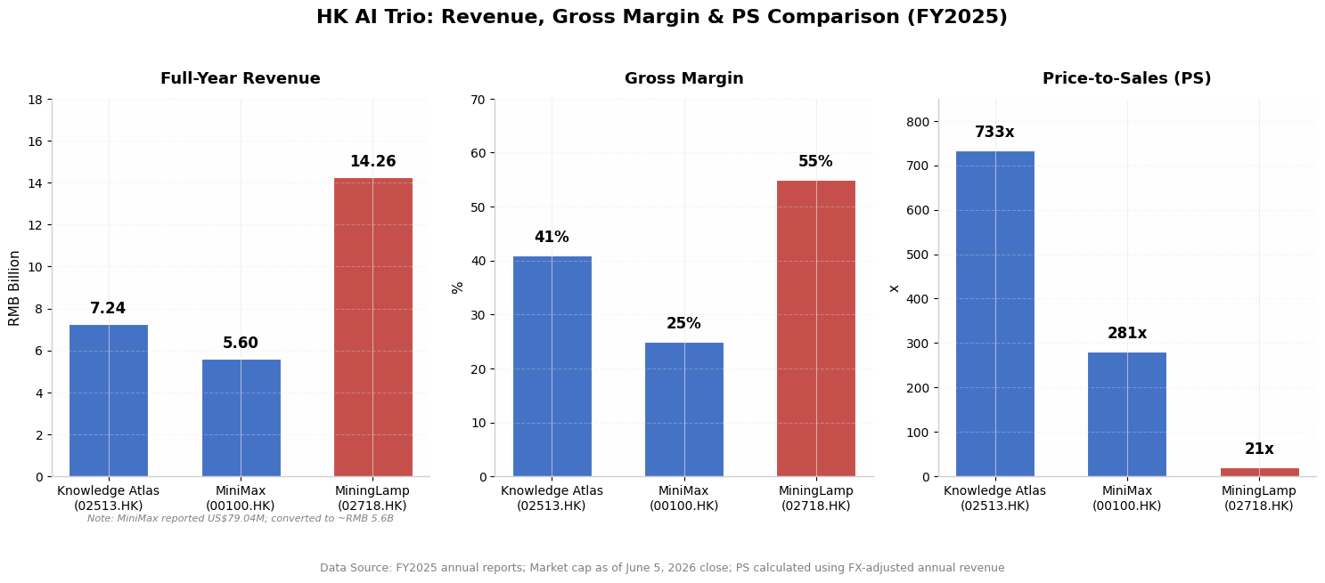 Figure: Comparison of Core 2025 Financial Metrics Among the HK AI Trio (Knowledge Atlas（ZHIPU AI）, MiniMax, Mininglamp)