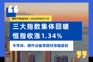 新时空丨港股收盘闪评：三大指数集体回暖、恒指收涨1.34%，半导体、硬件设备等题材涨幅居前