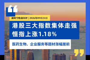 新時空丨港股收盤閃評：三大指數集體走強、恆指上漲1.18%，醫藥生物、企業服務等題材漲幅居前 - 新時空